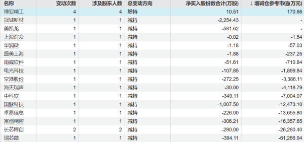 盈股网配资 勘设股份：股东拟减持公司不超0.99%股份