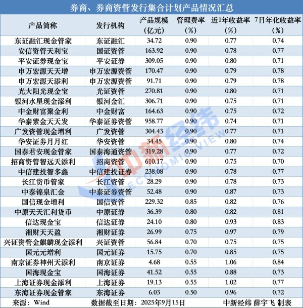 汇盈配资 货币基金管理费率最高相差超6倍，原因是啥？